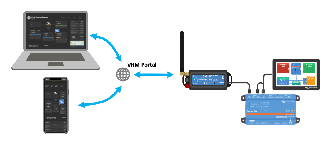 Victron Energy GX LTE 4G Diagram